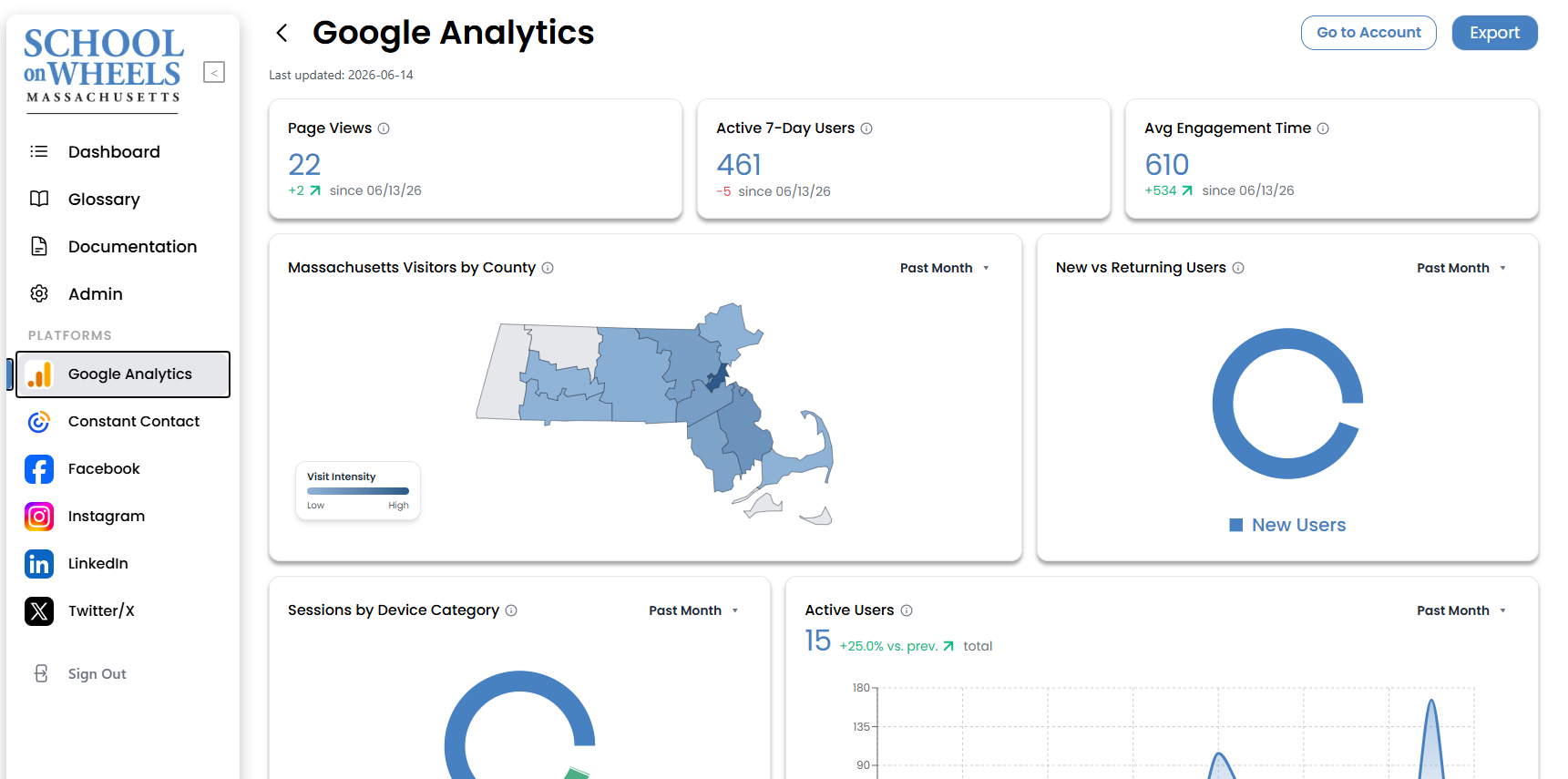 Analytics dashboard overview